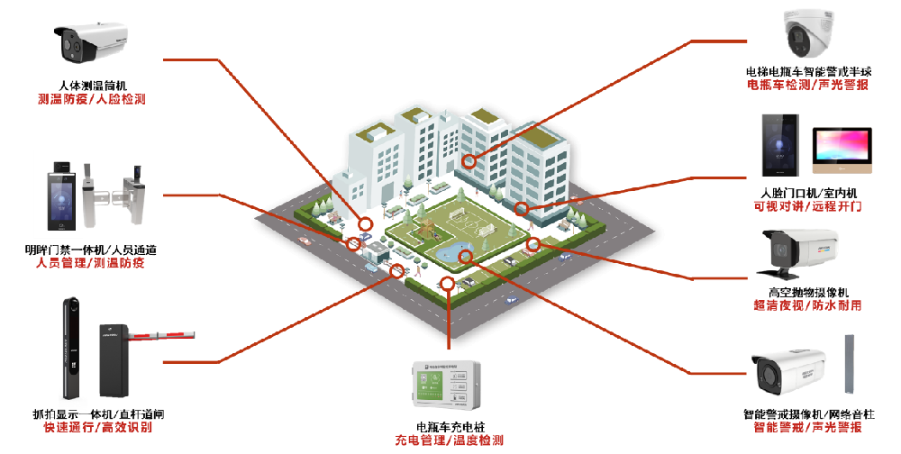 老舊小區改造綜合安防解決方案